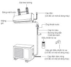Quy trình lắp đặt giàn lạnh mới